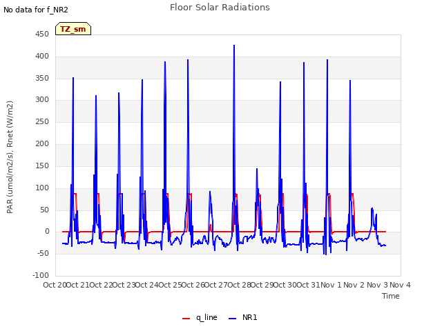 plot of Floor Solar Radiations