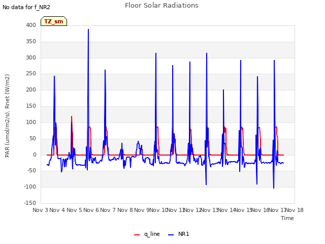 plot of Floor Solar Radiations