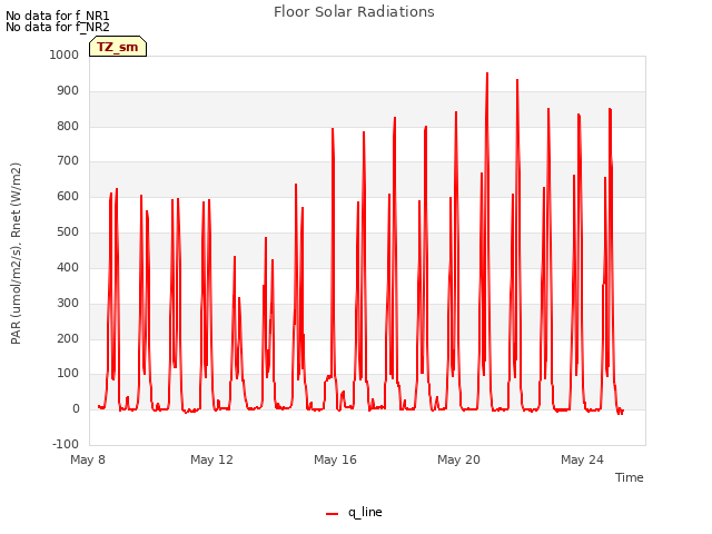 Explore the graph:Floor Solar Radiations in a new window