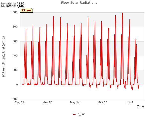 Explore the graph:Floor Solar Radiations in a new window
