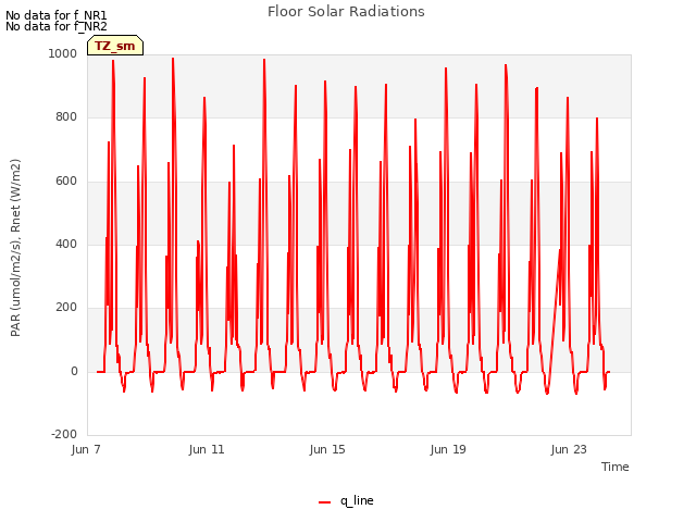 Explore the graph:Floor Solar Radiations in a new window