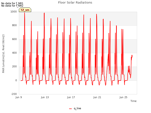 Explore the graph:Floor Solar Radiations in a new window