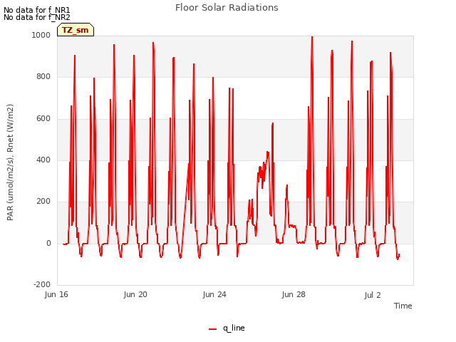 Explore the graph:Floor Solar Radiations in a new window
