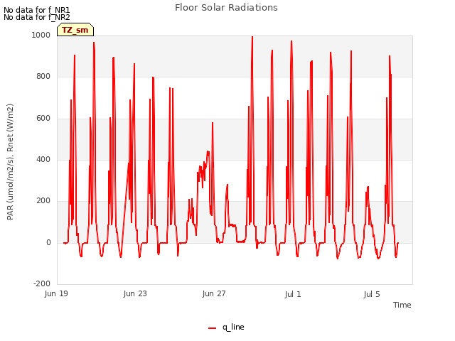 Explore the graph:Floor Solar Radiations in a new window