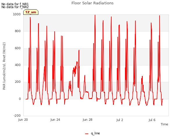 Explore the graph:Floor Solar Radiations in a new window