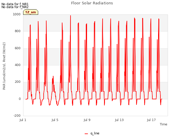 Explore the graph:Floor Solar Radiations in a new window