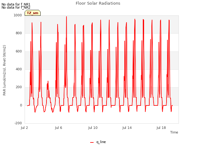 Explore the graph:Floor Solar Radiations in a new window