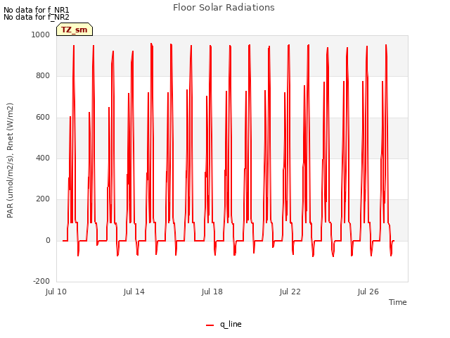 Explore the graph:Floor Solar Radiations in a new window