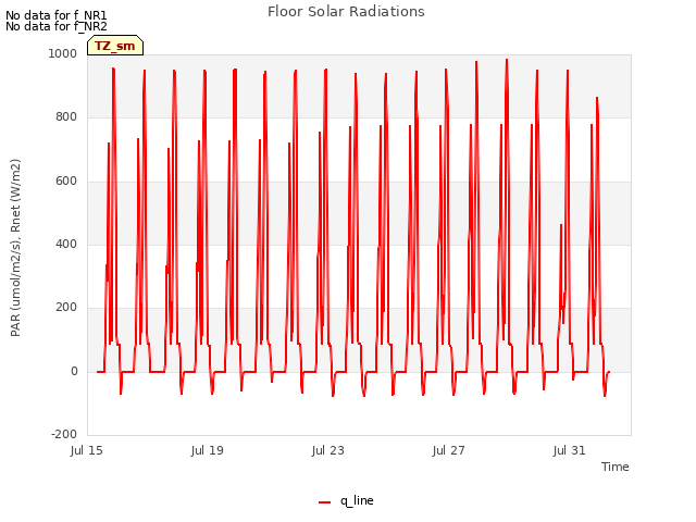 Explore the graph:Floor Solar Radiations in a new window