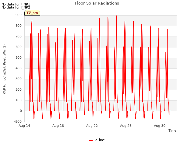 Explore the graph:Floor Solar Radiations in a new window