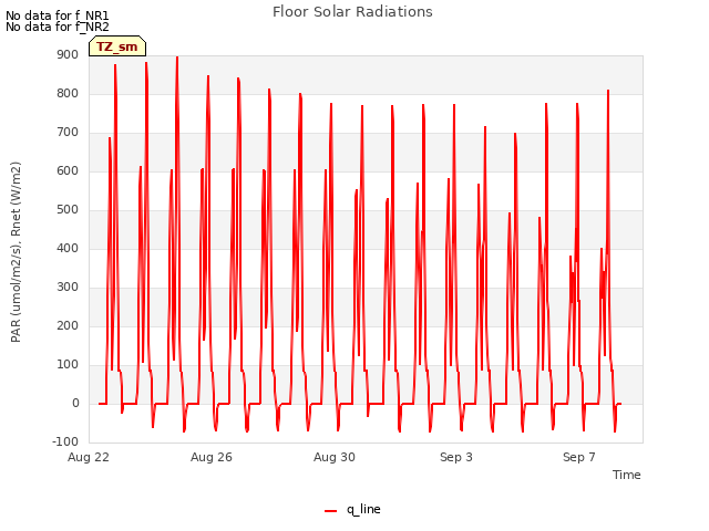 Explore the graph:Floor Solar Radiations in a new window