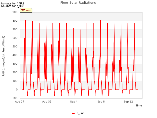 Explore the graph:Floor Solar Radiations in a new window