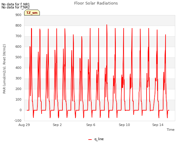 Explore the graph:Floor Solar Radiations in a new window