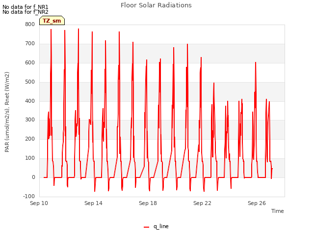 Explore the graph:Floor Solar Radiations in a new window