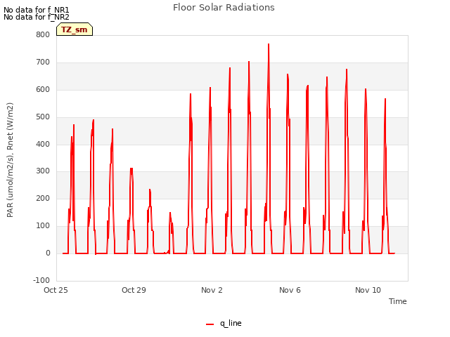 Explore the graph:Floor Solar Radiations in a new window