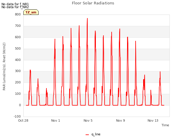 Explore the graph:Floor Solar Radiations in a new window