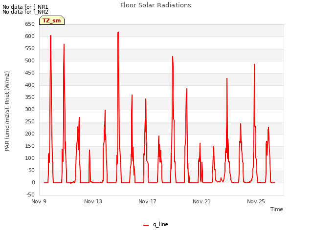 Explore the graph:Floor Solar Radiations in a new window