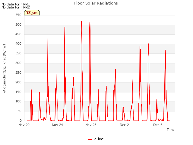Explore the graph:Floor Solar Radiations in a new window