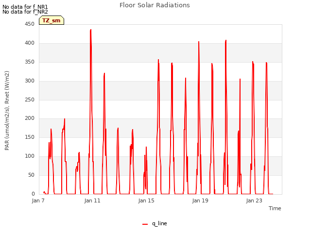 Explore the graph:Floor Solar Radiations in a new window