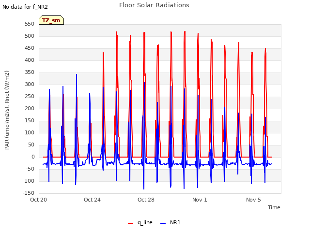 Explore the graph:Floor Solar Radiations in a new window