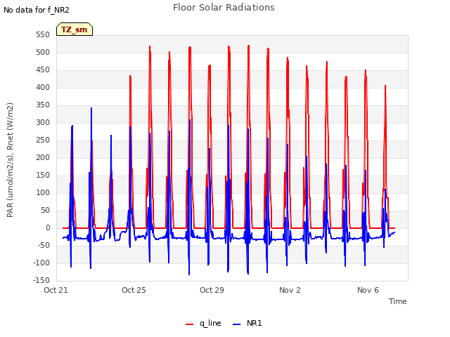 Explore the graph:Floor Solar Radiations in a new window