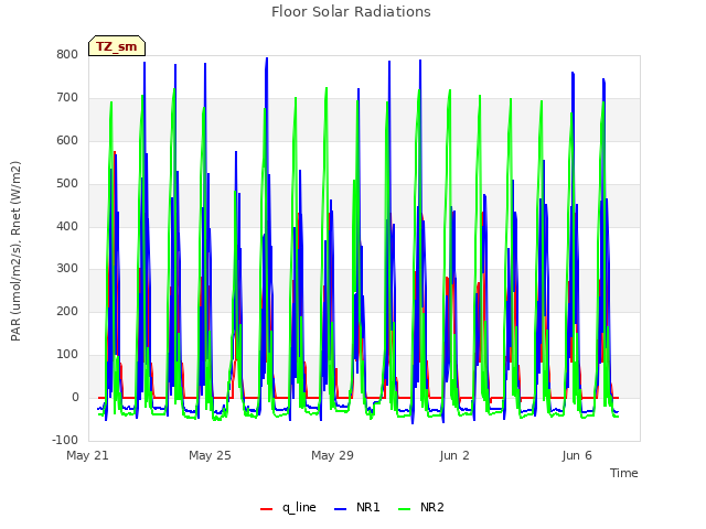 Explore the graph:Floor Solar Radiations in a new window