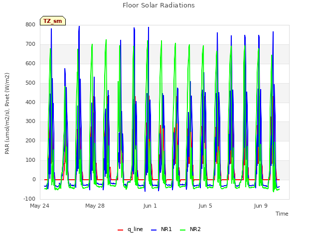 Explore the graph:Floor Solar Radiations in a new window