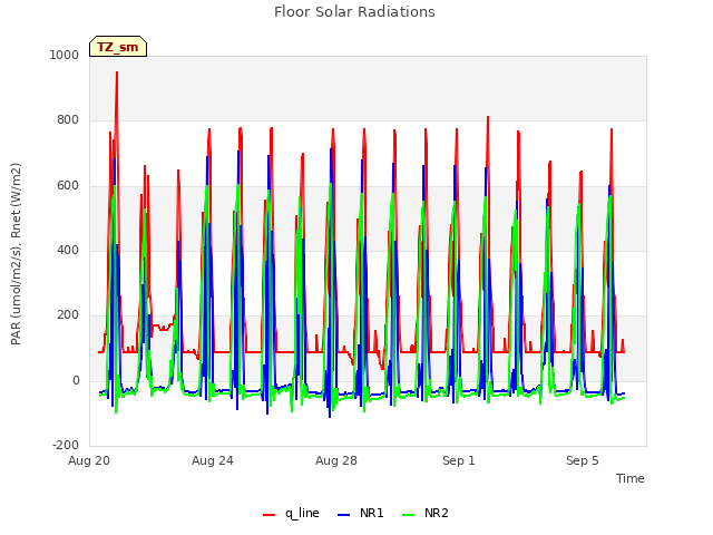 Explore the graph:Floor Solar Radiations in a new window