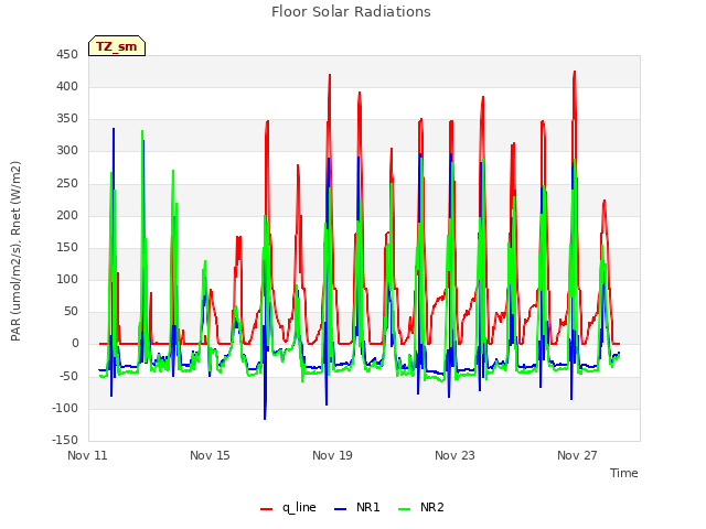 Explore the graph:Floor Solar Radiations in a new window