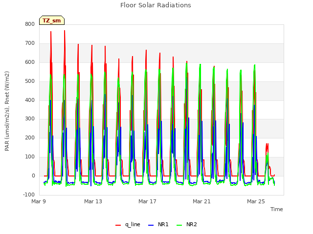 Explore the graph:Floor Solar Radiations in a new window
