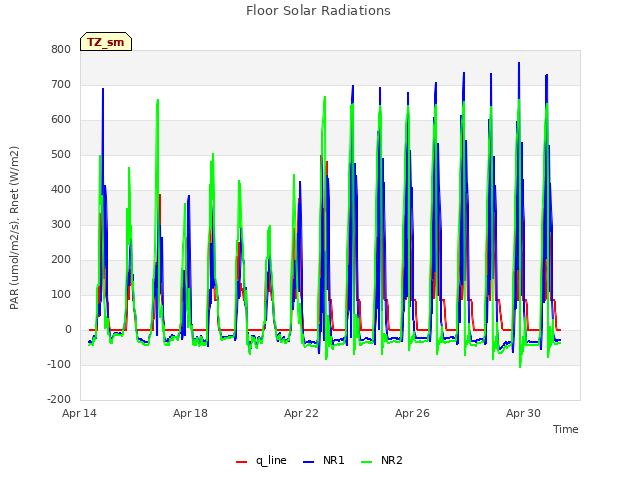 Explore the graph:Floor Solar Radiations in a new window