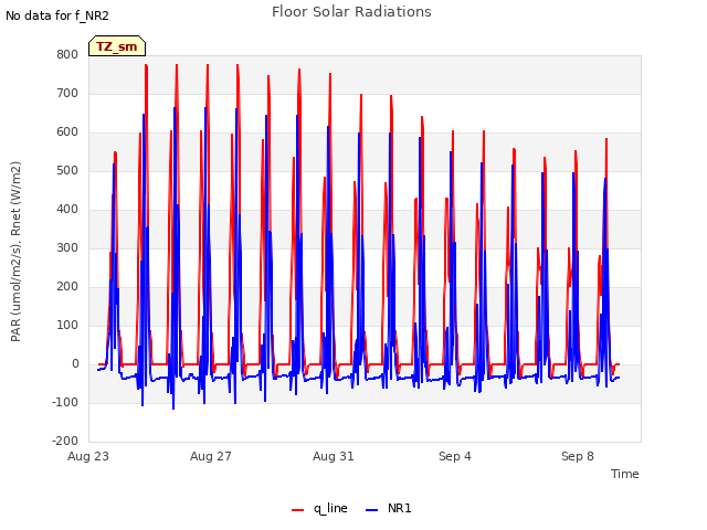 Explore the graph:Floor Solar Radiations in a new window