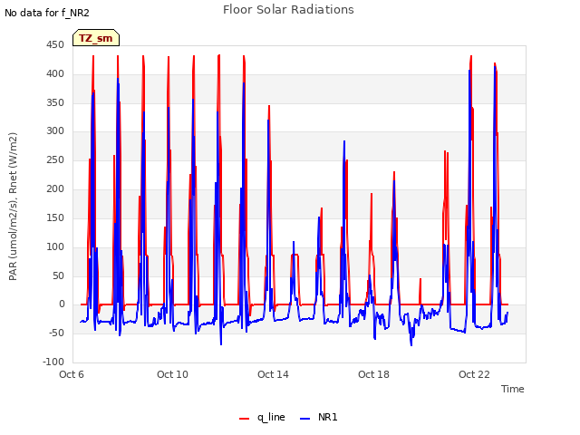 Explore the graph:Floor Solar Radiations in a new window