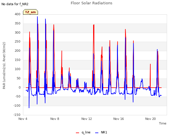 Explore the graph:Floor Solar Radiations in a new window