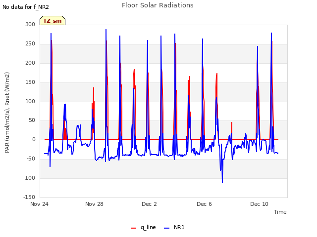 Explore the graph:Floor Solar Radiations in a new window