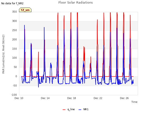 Explore the graph:Floor Solar Radiations in a new window