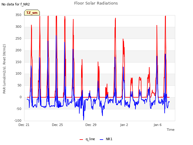 Explore the graph:Floor Solar Radiations in a new window