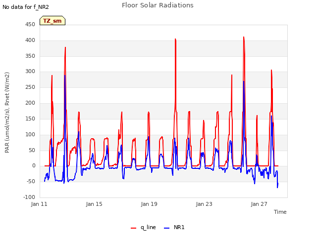 Explore the graph:Floor Solar Radiations in a new window
