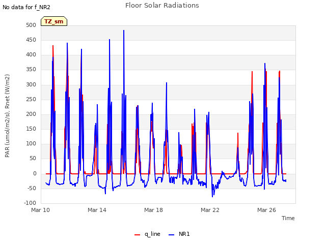 Explore the graph:Floor Solar Radiations in a new window