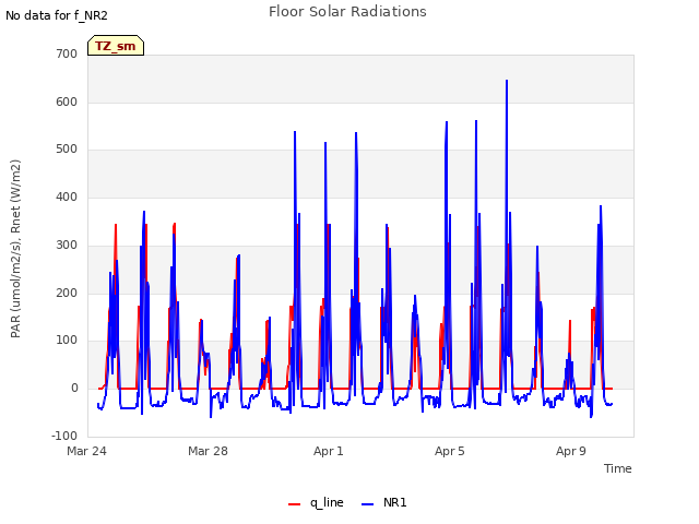 Explore the graph:Floor Solar Radiations in a new window