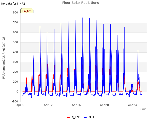 Explore the graph:Floor Solar Radiations in a new window