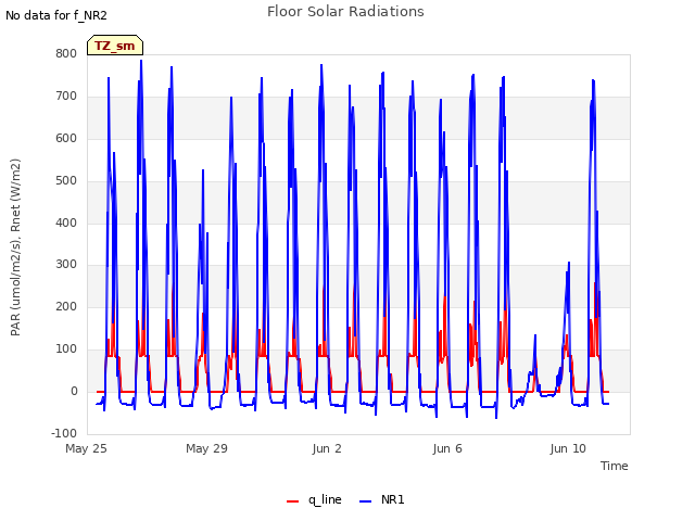 Explore the graph:Floor Solar Radiations in a new window