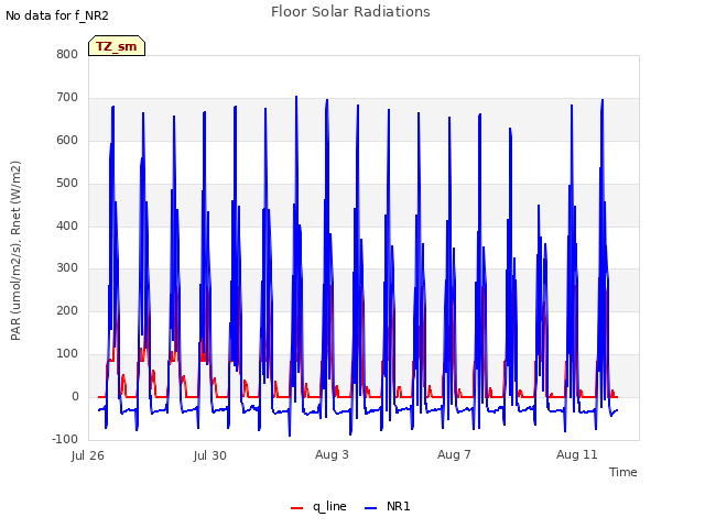 Explore the graph:Floor Solar Radiations in a new window