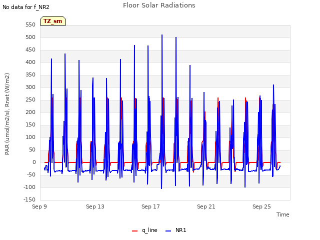 Explore the graph:Floor Solar Radiations in a new window