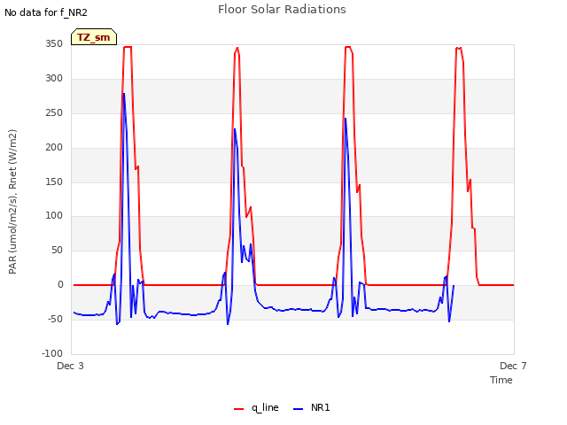 Explore the graph:Floor Solar Radiations in a new window