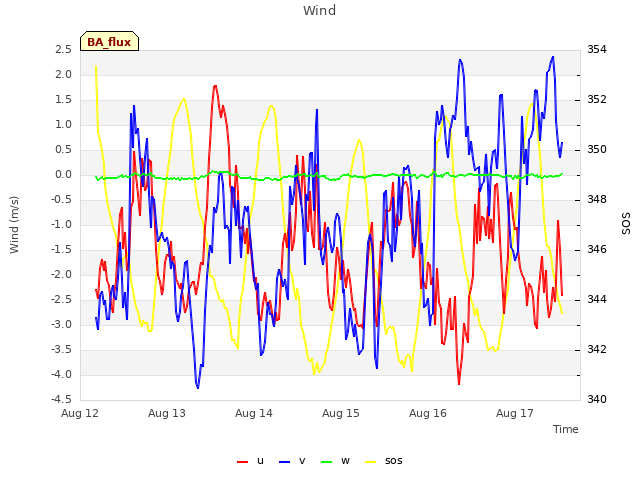 plot of Wind