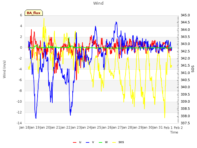 plot of Wind