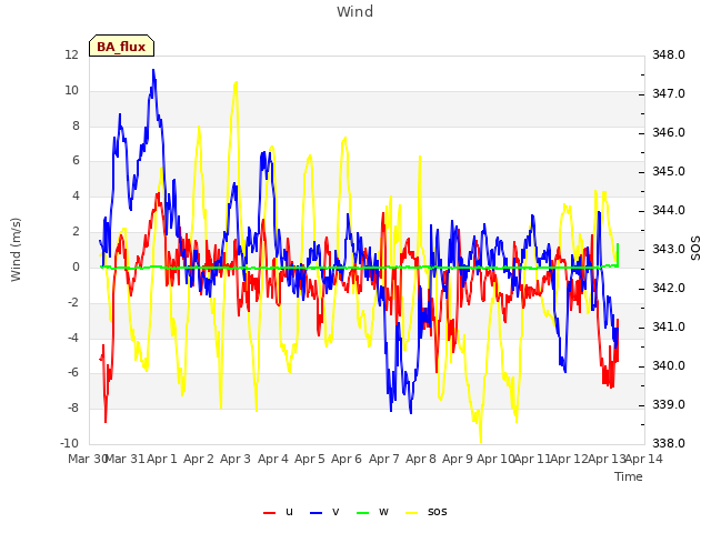 plot of Wind