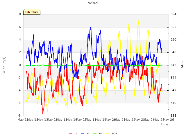plot of Wind