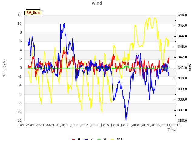 plot of Wind